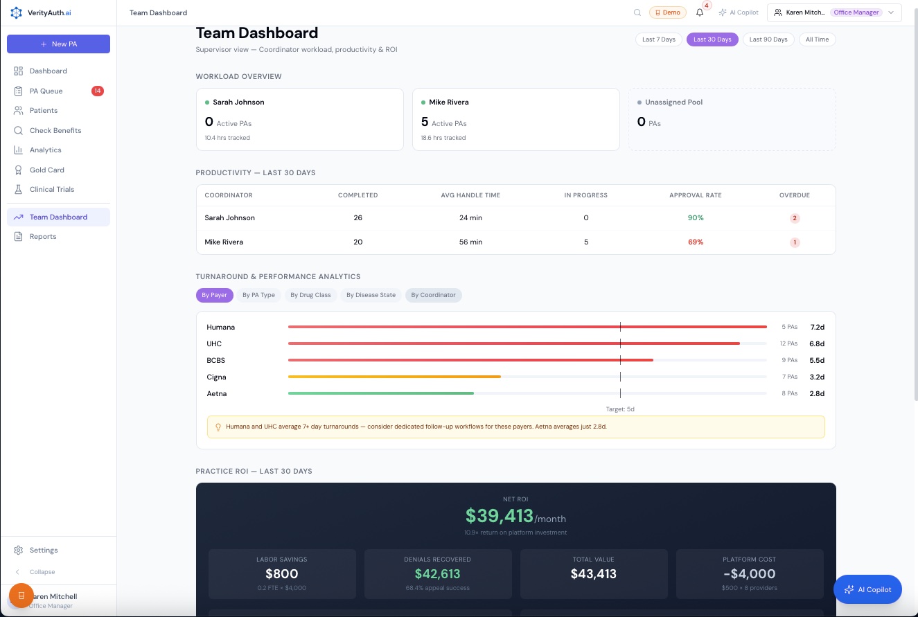 Team Dashboard showing workload overview, coordinator productivity, payer turnaround analytics, and practice ROI