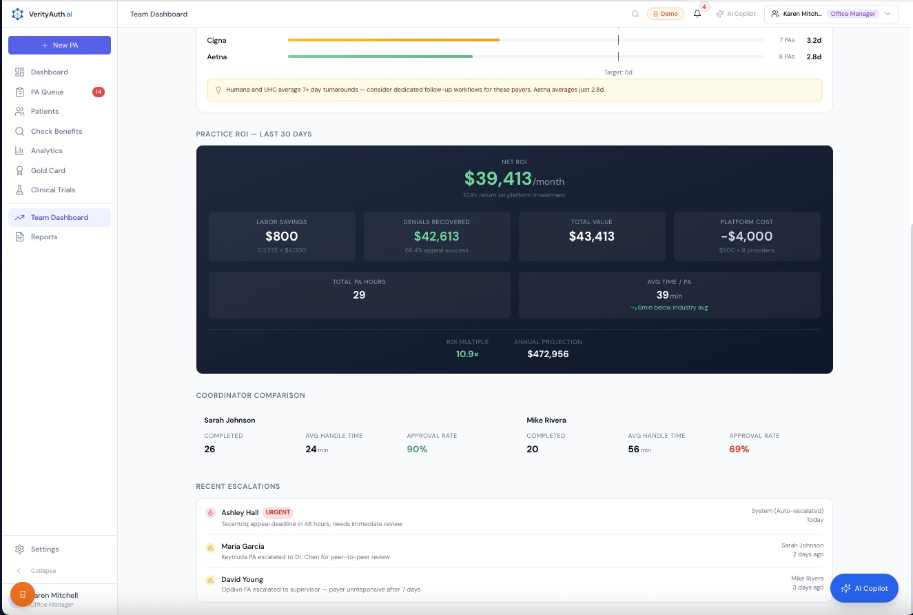 Practice ROI dashboard showing net ROI, denials recovered, labor savings, and annual projection